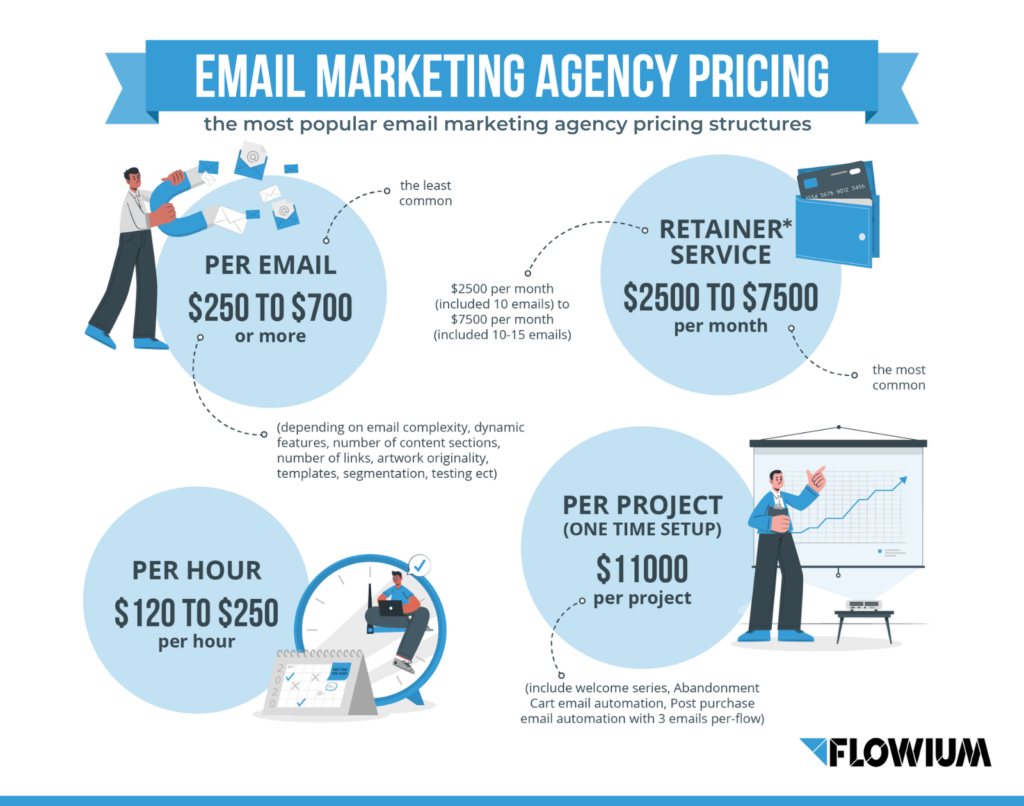 How Much Does an Email Marketing Agency Cost